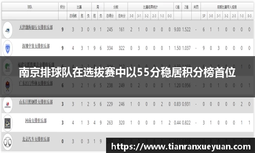 南京排球队在选拔赛中以55分稳居积分榜首位